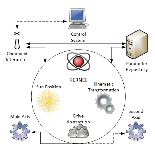 Figure 2. Diagram with the different modules of the heliostat operating system.