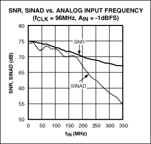 Figure 1. The SNR and SINAD for the 96Msps MAX12559 ADC are plotted vs. input frequency at a clock rate of 96MHz and an amplitude level of -1dBFS.