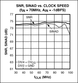 Figure 3. The SNR and SINAD performance of the MAX12559 ADC remain relatively flat at different clock speeds, with measurements for a 70MHz input signal at an amplitude level of -1dBFS.