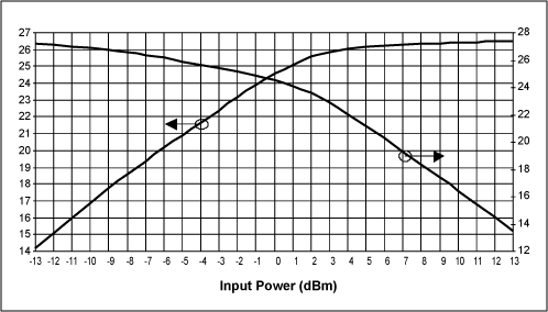 Figure 2. The MAX2242 PA output power and gain vs. input power VCC = 3.6V, frequency = 2450MHz, TA = +25°C.