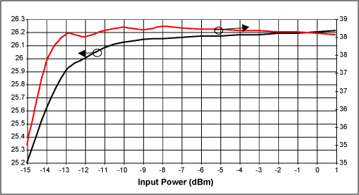 Figure 6. The MAX2242 + MAX2644 cascade POUT and efficiency vs. PIN VCC_PA = 3.6V, VCC_Buffer = 2.7V, frequency = 2450MHz.
