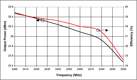 Figure 7. The MAX2242 + MAX2644 Cascade POUT and efficiency vs frequency VCC_PA = 3.6V, VCC_Buffer = 2.7V, PIN = -8dBm.