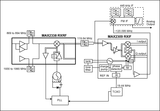 Figure 1. A dual mode receiver for TDMA with analog AMPS support.