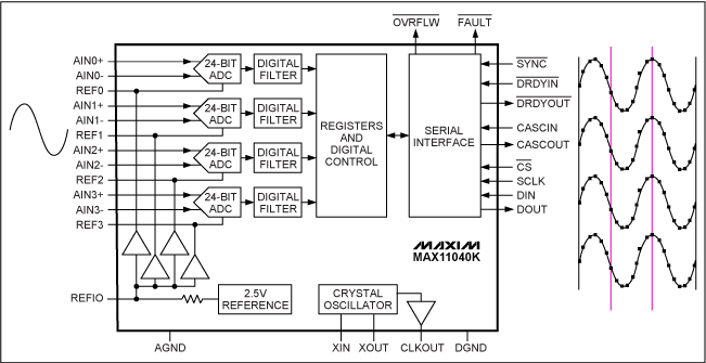 Figure 1. The same sine-wave signal was applied to the four inputs of the MAX11040K. Simultaneous outputs are shown at right.