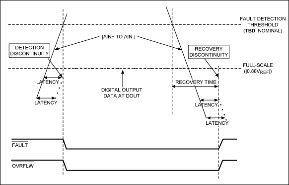 Figure 4. High-frequency analog input OV detection and recovery for a fast-moving input.