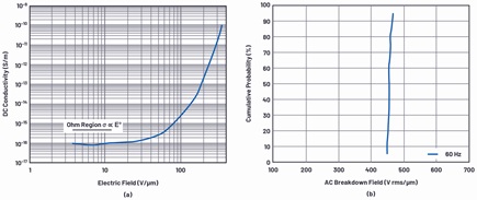 The main intrinsic electrical properties of spin-coated polyimide films