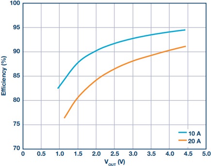 Results of system power efficiency tests