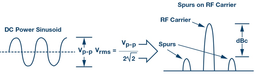Sine wave ripple on a power supply Sine wave ripple on a power supply