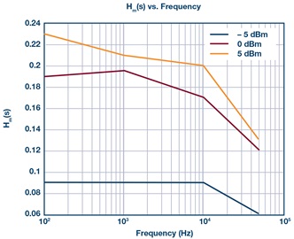 Hm(s) vs. Frequency Hm(s) vs. Frequency
