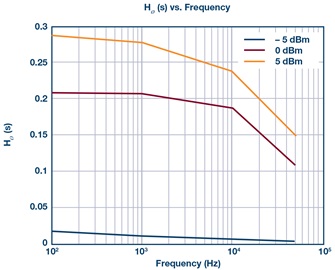 HØ(s) vs. Frequency HØ(s) vs. Frequency