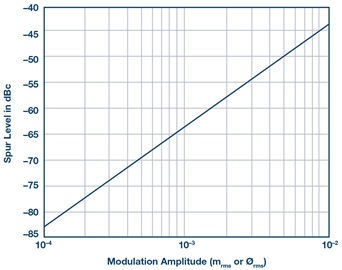 Spurious level vs. mrms and ∅rms Spurious level vs. mrms and ∅rms