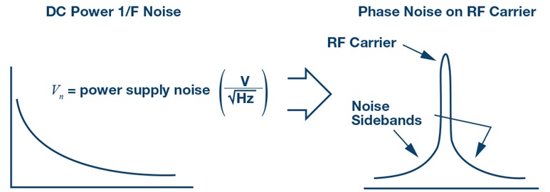 1/f noise on a power supply 1/f noise on a power supply