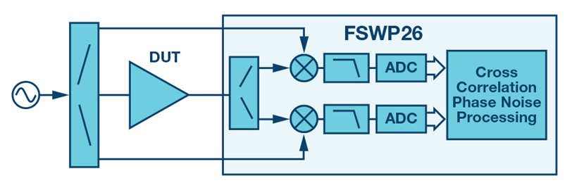 Amplifier residual phase noise test setup Amplifier residual phase noise test setup