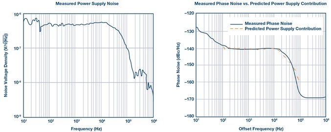 Validation of technique with a noisy power supply Validation of technique with a noisy power supply
