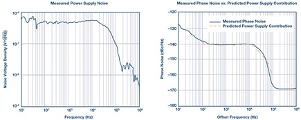  Validation of technique with a noisy power supply