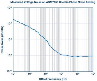 Measured Voltage Noise on ADM7150 Measured Voltage Noise on ADM7150