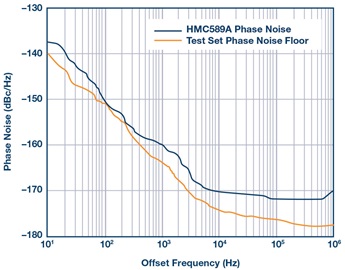 HMC589A residual phase noise HMC589A residual phase noise