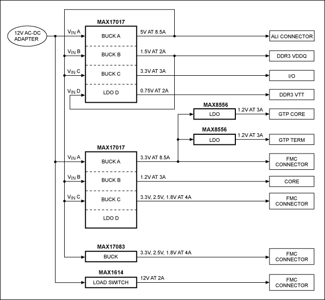 Figure 17. Block diagram of a Spartan-6 LX150T power-supply design that uses Analog power supplies.