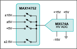 Figure 2. A multiplexed bipolar high-voltage ADC system.