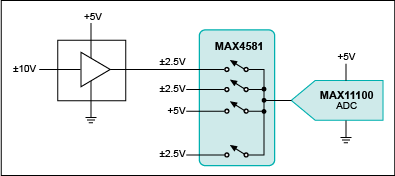 Figure 3. A high-voltage multiplexed system using a single MAX11100 low-voltage ADC.