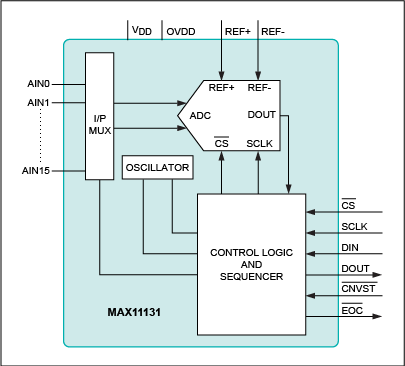 Figure 6. Functional diagram of the MAX11131, a 3Msps, 12-bit, 16-channel ADC with flexible SampleSet multiplex sequencing.