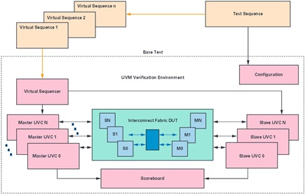 UVM-based IP verification of interconnect bus