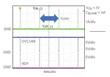 Figure 5. Blanking time and auto-retry during overcurrent condition.