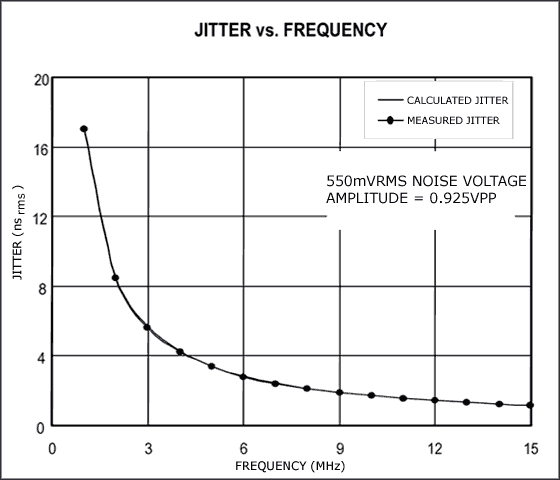 Figure 5. Jitter is shown as a function of frequency with constant RMS noise.