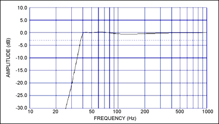 Figure 3. Total system simulated response shows maximally flat down to 40Hz