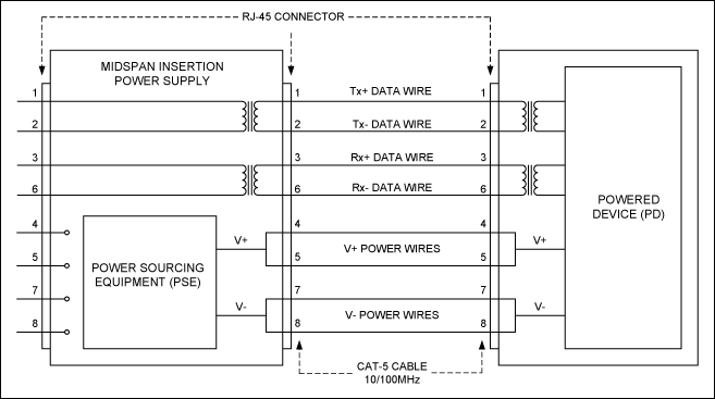 Figure 1. PoE midspan insertion schematic for 10/100MHz Ethernet