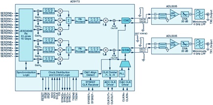 Figure 3. A direct RF transmitter. RF DACS such as the AD9172 include sophisticated DSP blocks with parallel, digital upconverting channelizers to enable efficient multiband transmission.