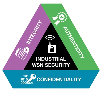 Industrial WSN Security