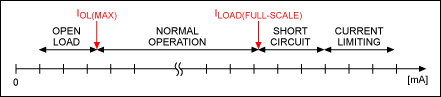 Figure 2. Operation ranges for the current-sense amplifiers.