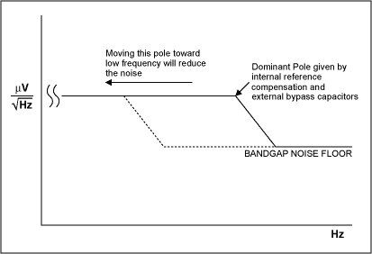 Figure 3. Typical noise spectrum of a bandgap reference.