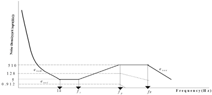 Figure 6. Based on Equation 12, en Dominates the Transimpedance Circuit’s Noise Gain; the Noise Gains for in and iR Coincide with the Signal Gain.