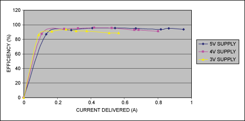 Figure 6. Performance data for the MAX16834 HB LED driver with three voltage supplies.