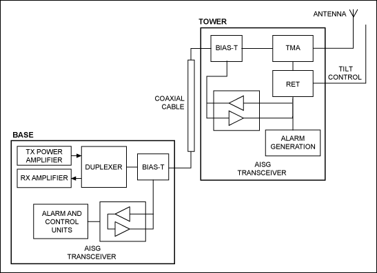 Figure 2. Base-station system architecture with AISG.