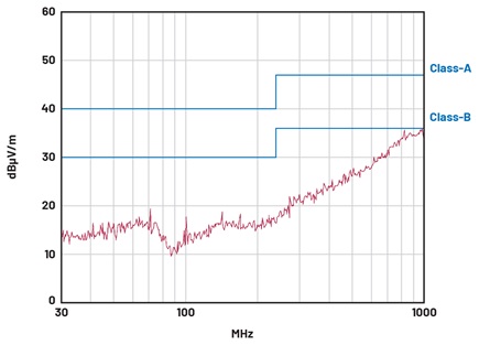 Figure 7. AD74413R + ADP1032 radiated emission passing CISPR Class-B.