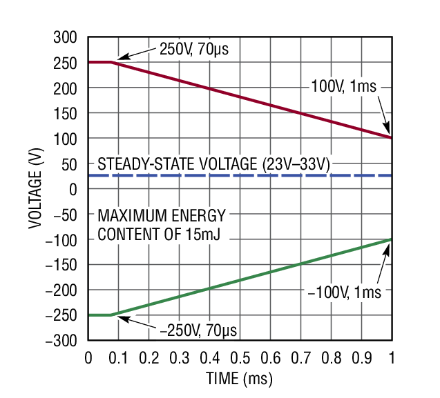 Envelope of Spike in Generator-Only Mode