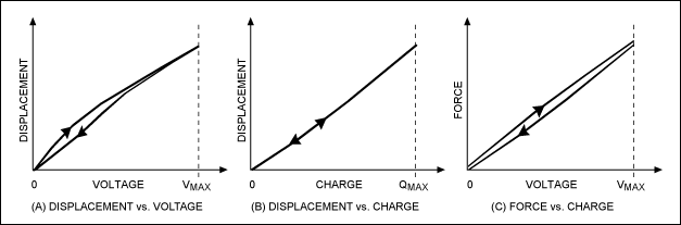 Figure 3. Displacement and force vs. applied voltage.