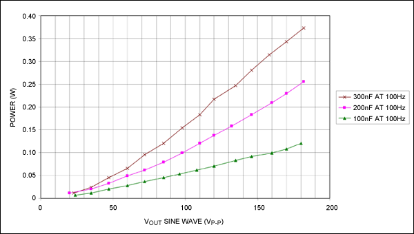 Figure 9A. Power vs. load for a 100Hz continuous sine wave.