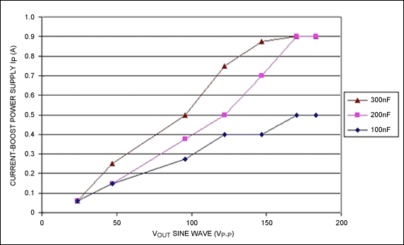 Figure 9B. Peak boost power-supply current vs. load. Test conditions: frequency = 100Hz sine wave; boost power-supply voltage = 4.2V; boost supply decoupling = 10µF; 6:1 transformer.