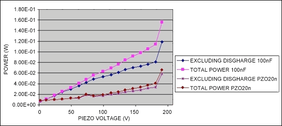 Figure 11. Power vs. piezo voltage plot. Emulated button press using single and multiple disc piezos. The rapid increase in power above 180V is caused when the primary clamp in the MAX11835 turns on.