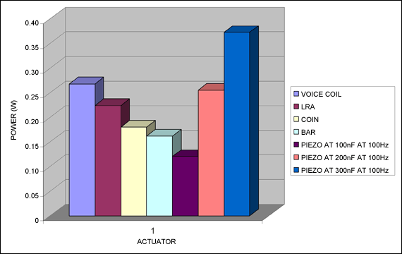 Figure 14. Continuous operation for the several actuators.