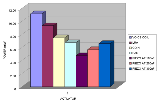 Figure 15. Pulsed operation for the several actuators.