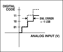 DNL error: Code 10 is missing.