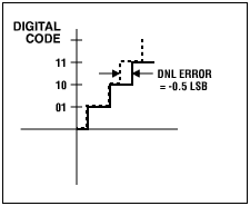 Figure 1b. DNL error: no missing codes.