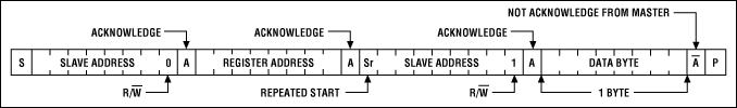 Figure 1. Single byte read.