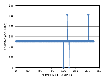 Figure 2. Actual readings with single byte read over many samples.