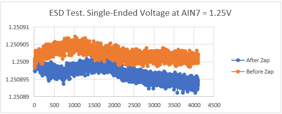 ESD test. 1.25V single-ended voltage at AIN7 vs. # of samples